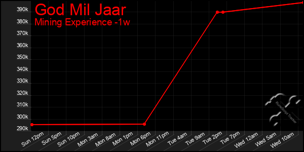 Last 7 Days Graph of God Mil Jaar