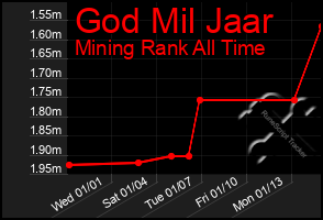 Total Graph of God Mil Jaar