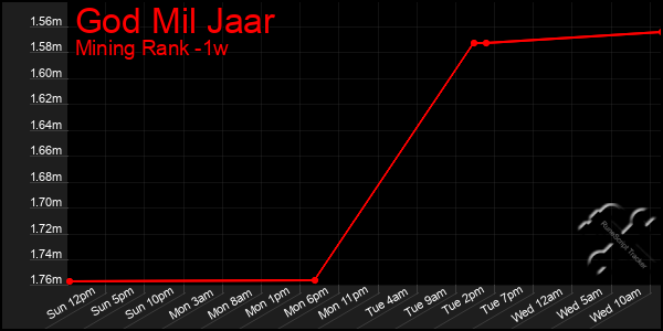 Last 7 Days Graph of God Mil Jaar