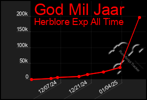 Total Graph of God Mil Jaar