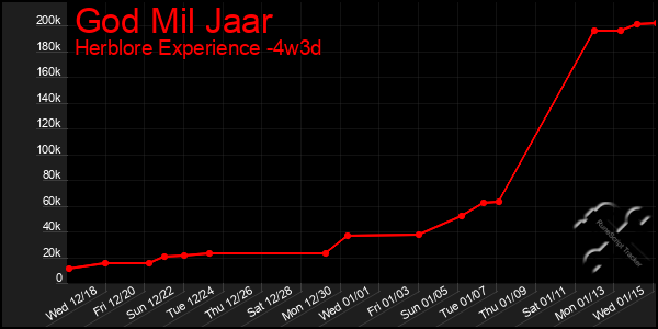 Last 31 Days Graph of God Mil Jaar