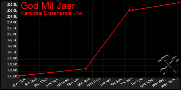 Last 7 Days Graph of God Mil Jaar