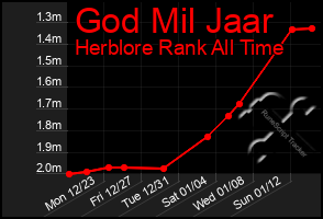 Total Graph of God Mil Jaar