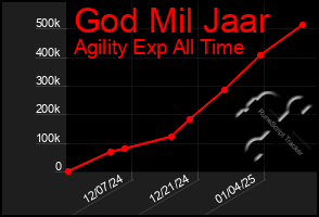 Total Graph of God Mil Jaar