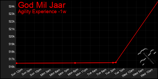 Last 7 Days Graph of God Mil Jaar