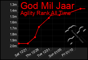 Total Graph of God Mil Jaar