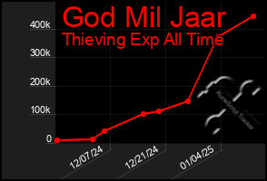 Total Graph of God Mil Jaar