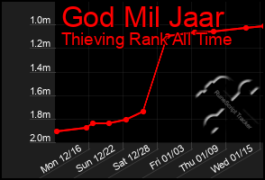 Total Graph of God Mil Jaar