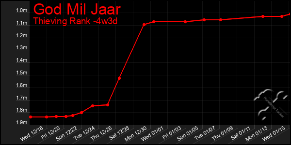 Last 31 Days Graph of God Mil Jaar