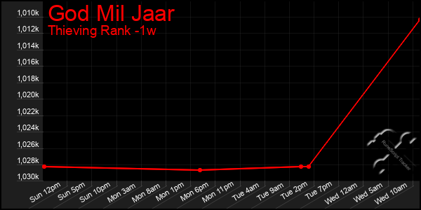 Last 7 Days Graph of God Mil Jaar