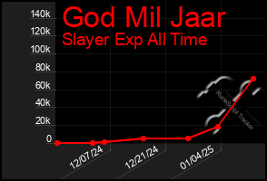 Total Graph of God Mil Jaar