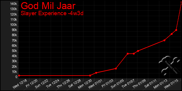 Last 31 Days Graph of God Mil Jaar