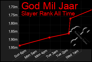 Total Graph of God Mil Jaar