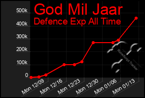 Total Graph of God Mil Jaar