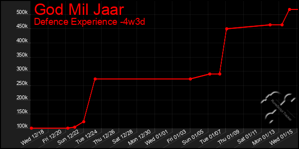 Last 31 Days Graph of God Mil Jaar