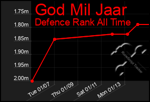 Total Graph of God Mil Jaar