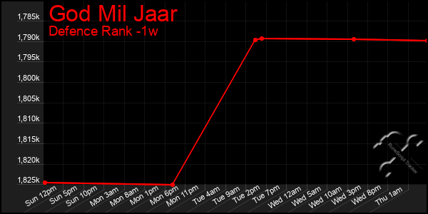 Last 7 Days Graph of God Mil Jaar