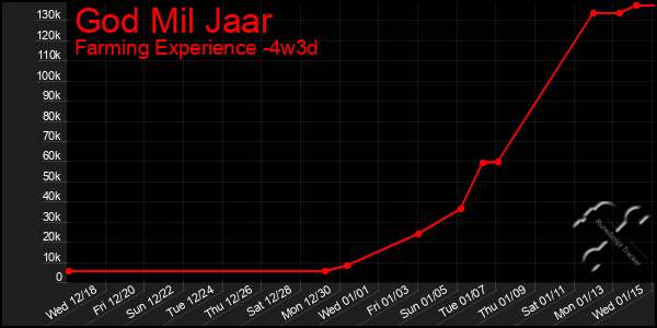 Last 31 Days Graph of God Mil Jaar