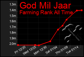 Total Graph of God Mil Jaar