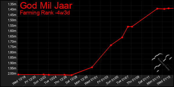 Last 31 Days Graph of God Mil Jaar