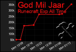 Total Graph of God Mil Jaar