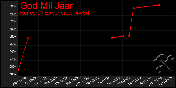 Last 31 Days Graph of God Mil Jaar