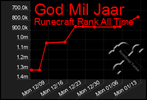 Total Graph of God Mil Jaar