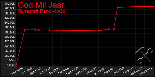 Last 31 Days Graph of God Mil Jaar