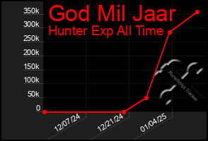 Total Graph of God Mil Jaar