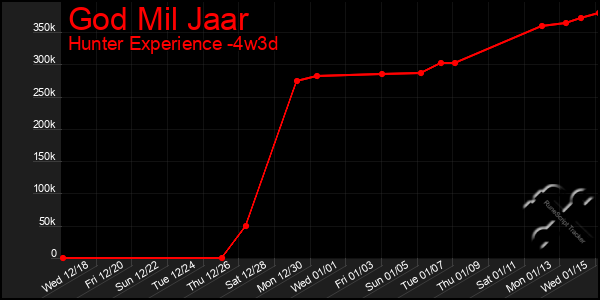 Last 31 Days Graph of God Mil Jaar