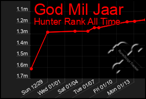 Total Graph of God Mil Jaar