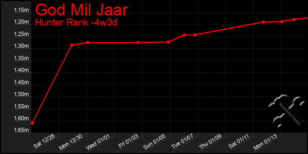 Last 31 Days Graph of God Mil Jaar