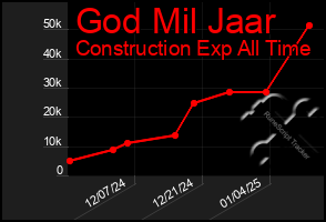 Total Graph of God Mil Jaar