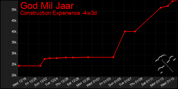 Last 31 Days Graph of God Mil Jaar