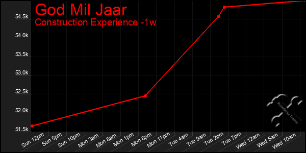 Last 7 Days Graph of God Mil Jaar