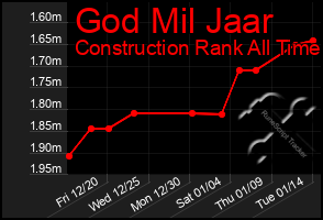 Total Graph of God Mil Jaar