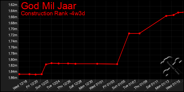 Last 31 Days Graph of God Mil Jaar