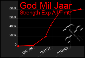 Total Graph of God Mil Jaar