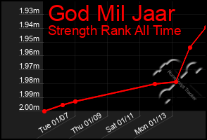 Total Graph of God Mil Jaar