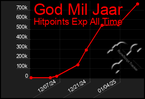 Total Graph of God Mil Jaar