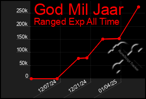 Total Graph of God Mil Jaar