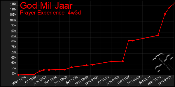 Last 31 Days Graph of God Mil Jaar