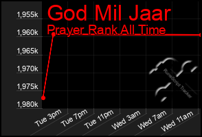 Total Graph of God Mil Jaar