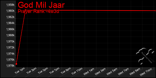 Last 31 Days Graph of God Mil Jaar