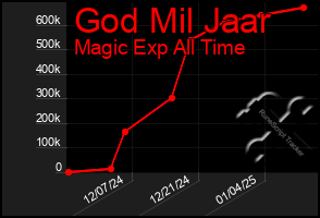 Total Graph of God Mil Jaar