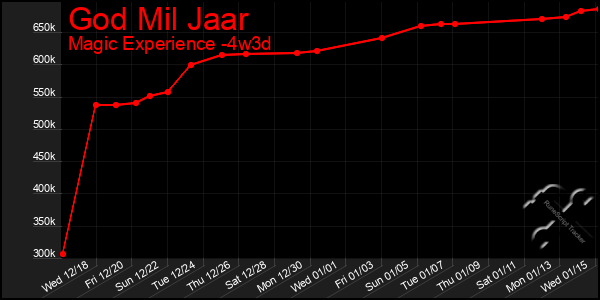 Last 31 Days Graph of God Mil Jaar