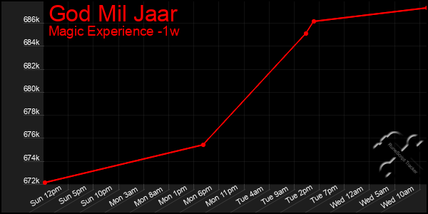 Last 7 Days Graph of God Mil Jaar