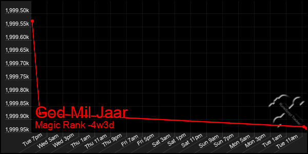 Last 31 Days Graph of God Mil Jaar