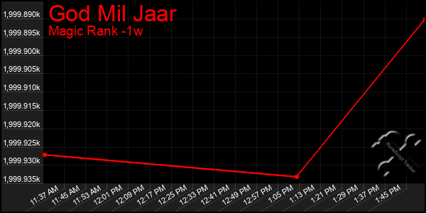 Last 7 Days Graph of God Mil Jaar