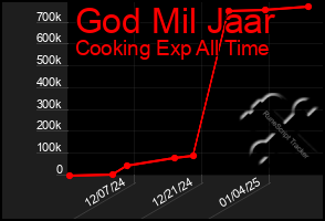 Total Graph of God Mil Jaar